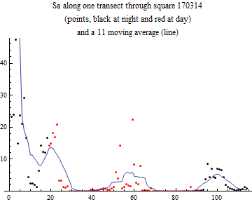 Graphics:Sa along one transect through square 170314 (points, black at night and red at day) and a 11 moving average (line)